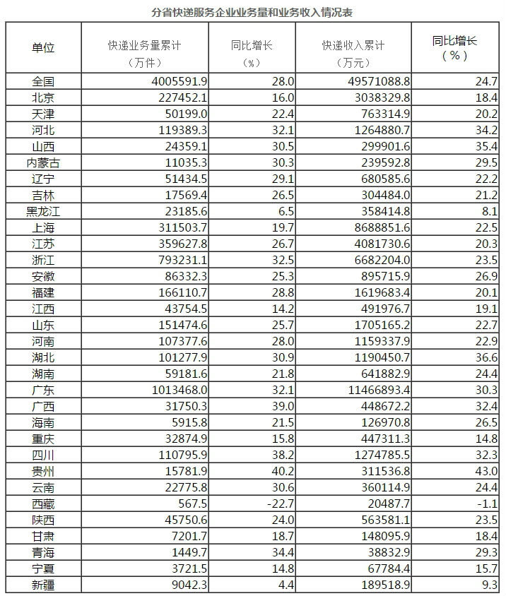 注:邮政行业业务收入中未包括邮政储蓄银行直接营业收入.